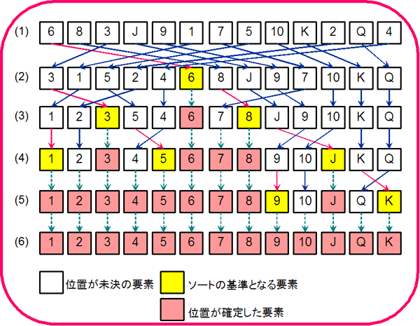 クイックソートの考え方
