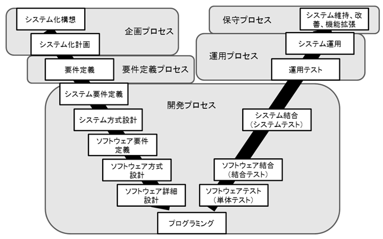 ソフトウェアライフサイクルプロセス
